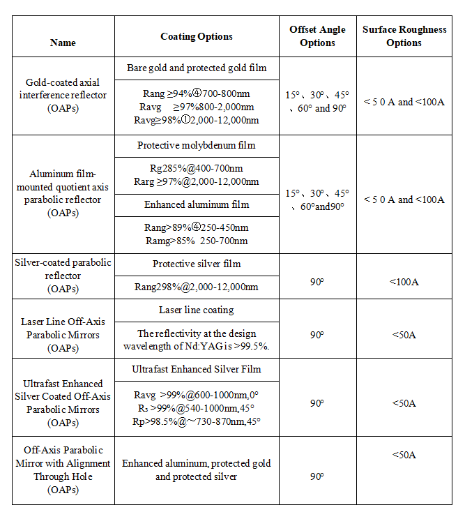 In Stock OAP Mirror Selection Guide