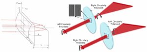 Cylindrical lens