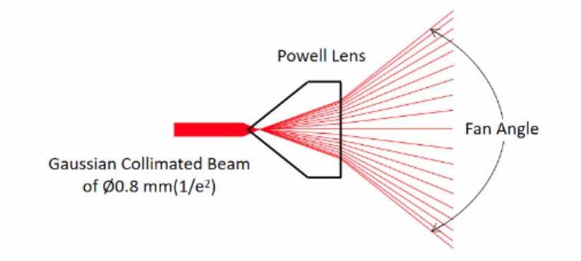 Powell prism