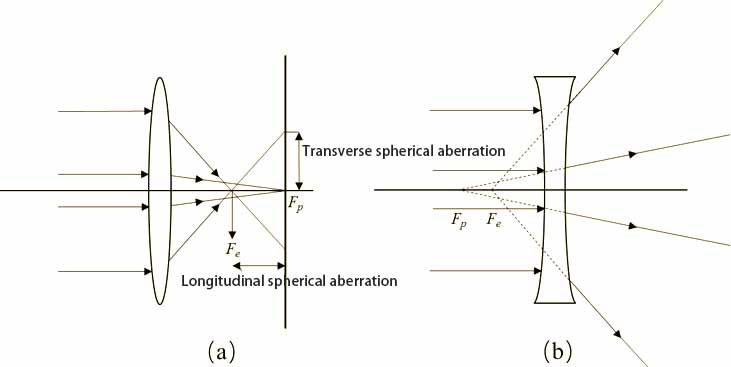 spherical lenses