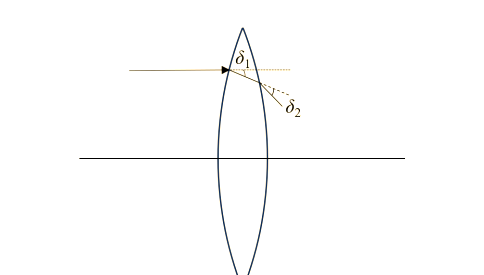 spherical lenses